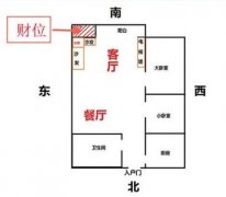 易经风水居家财位图 让你一眼看出家里的财富入口